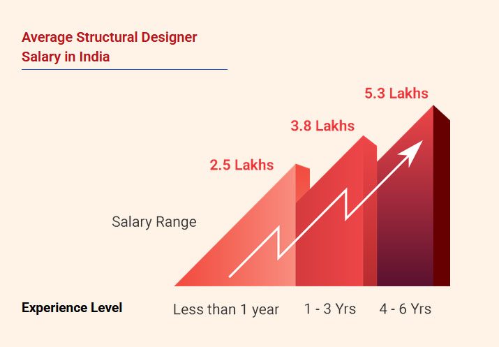 Average BIM Engineer Salary in India